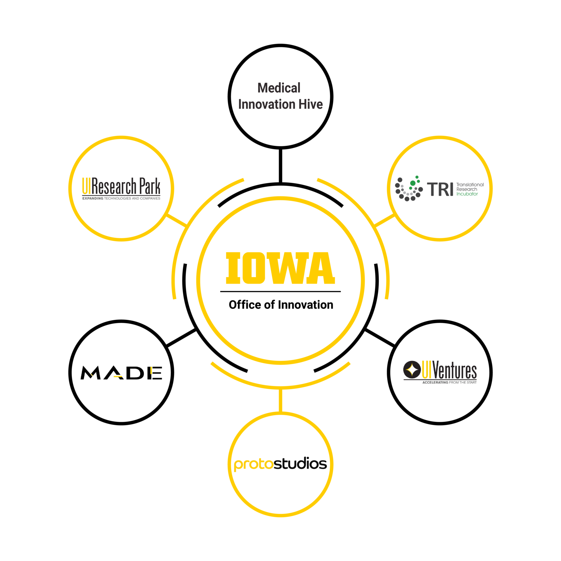 Our Innovation Hubs Office of Innovation The University of Iowa